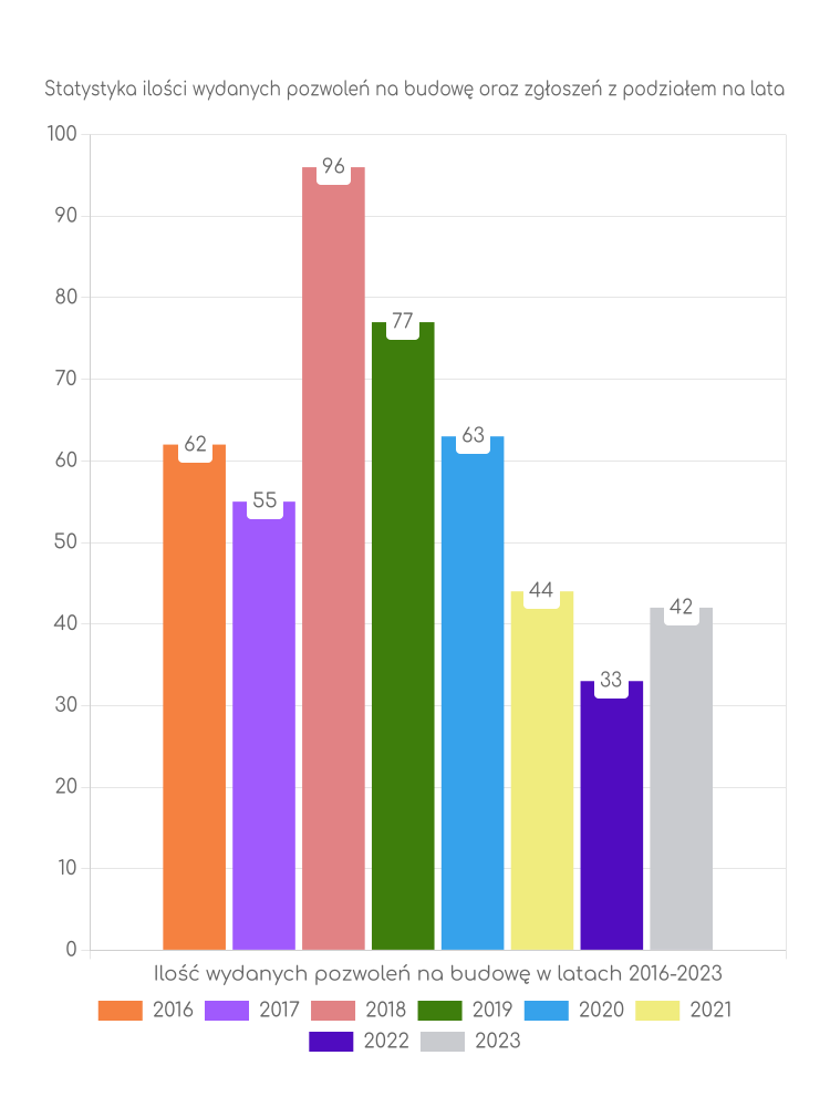 Zestawienie statystyk pozwoleń na budowę w gminie Lipce Reymontowskie